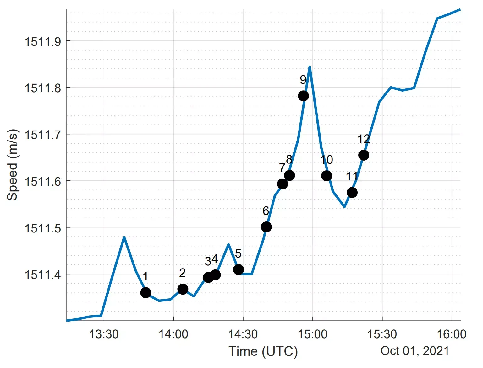 Parrsboro Sound Speed